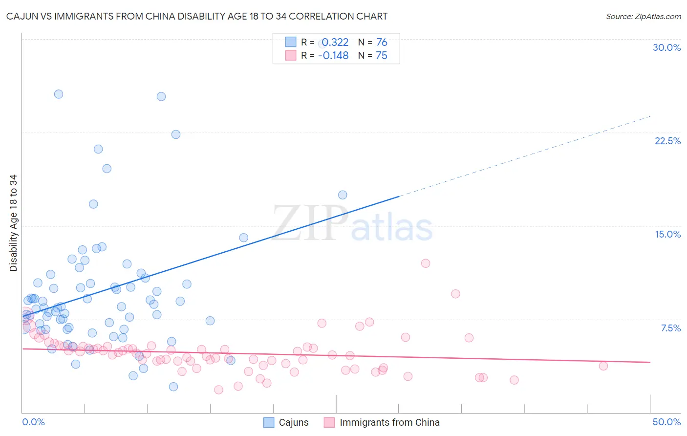 Cajun vs Immigrants from China Disability Age 18 to 34