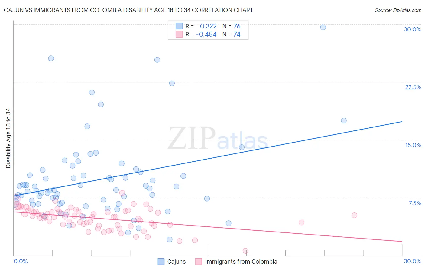 Cajun vs Immigrants from Colombia Disability Age 18 to 34