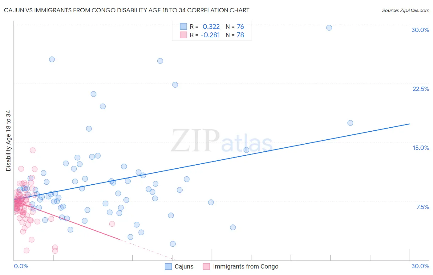 Cajun vs Immigrants from Congo Disability Age 18 to 34