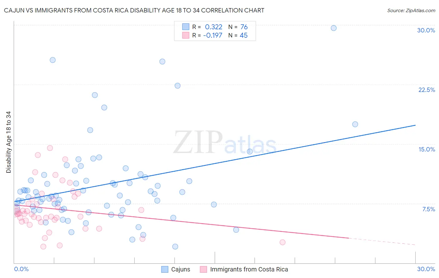 Cajun vs Immigrants from Costa Rica Disability Age 18 to 34