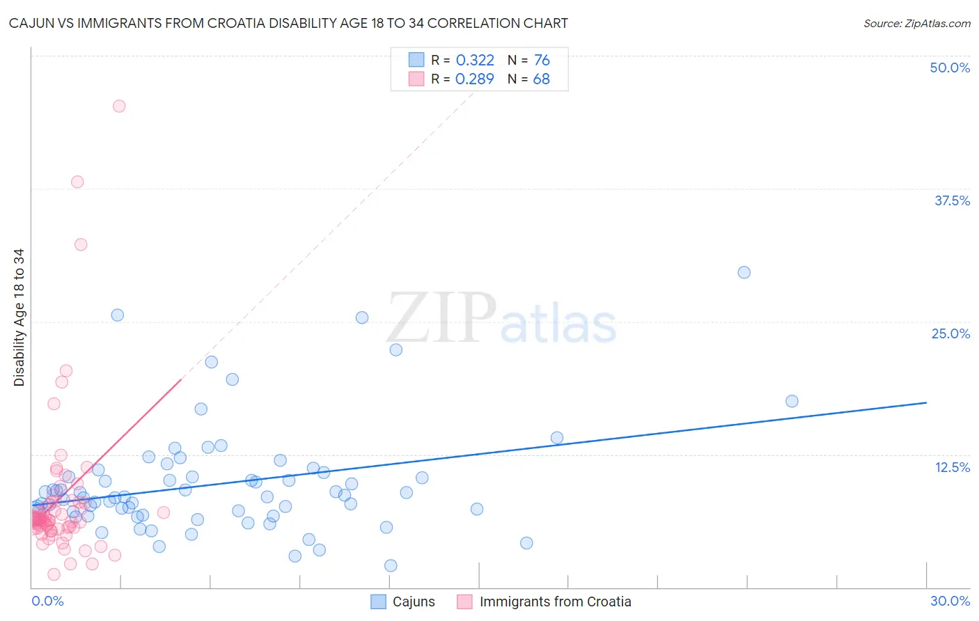 Cajun vs Immigrants from Croatia Disability Age 18 to 34