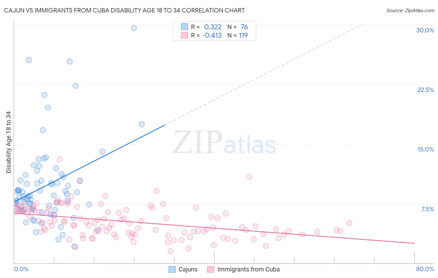 Cajun vs Immigrants from Cuba Disability Age 18 to 34