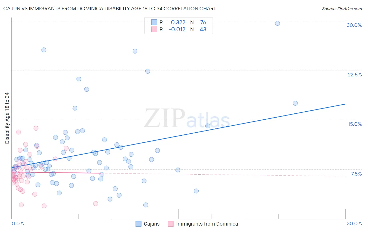 Cajun vs Immigrants from Dominica Disability Age 18 to 34