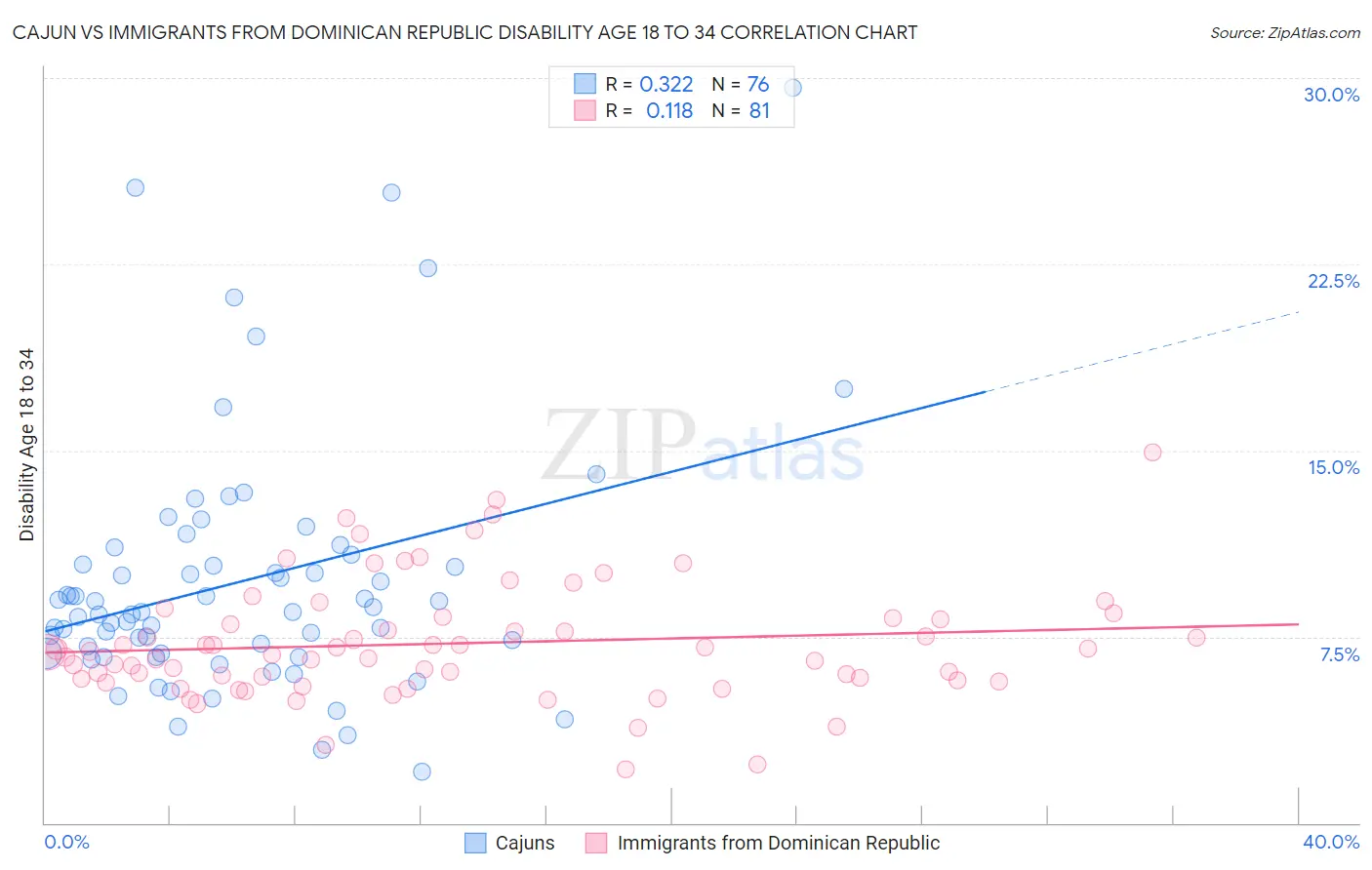 Cajun vs Immigrants from Dominican Republic Disability Age 18 to 34