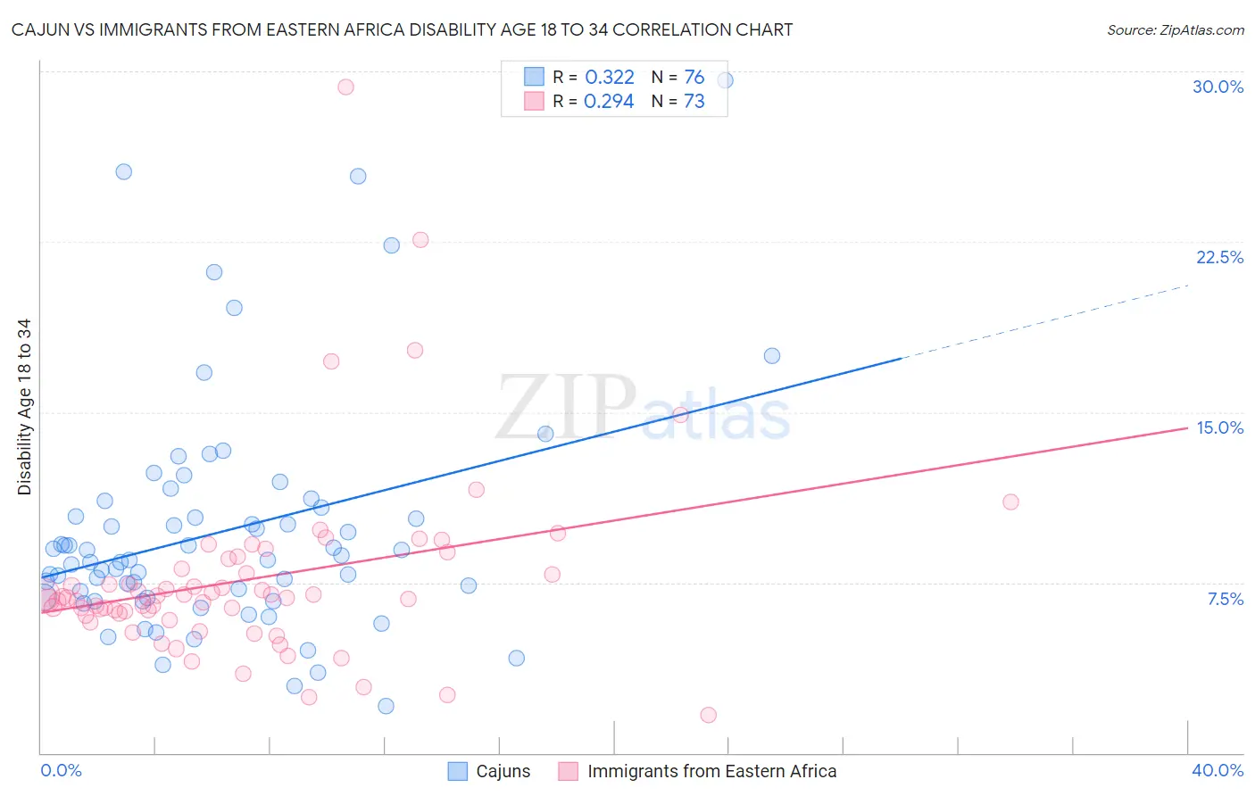 Cajun vs Immigrants from Eastern Africa Disability Age 18 to 34