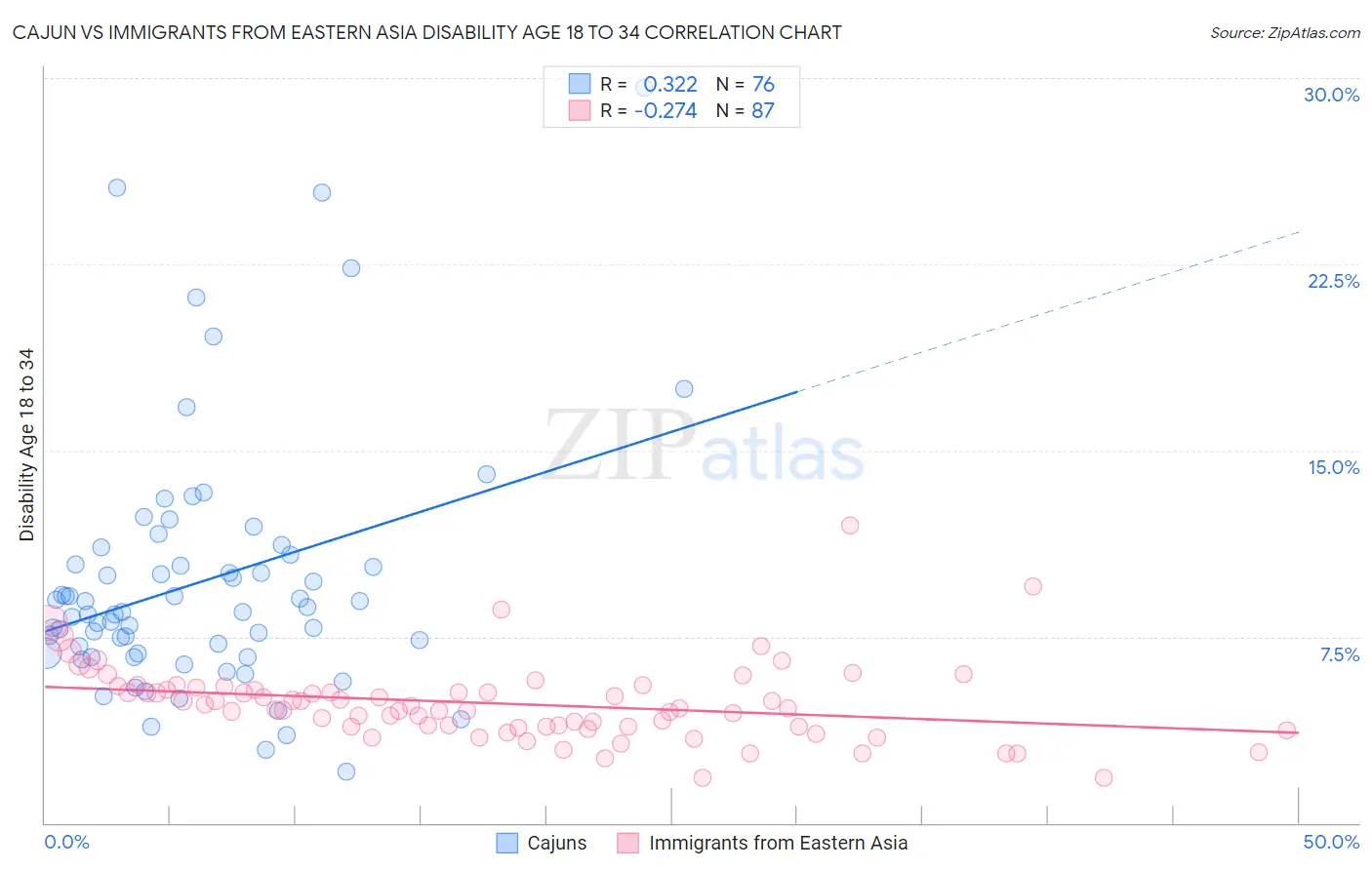 Cajun vs Immigrants from Eastern Asia Disability Age 18 to 34