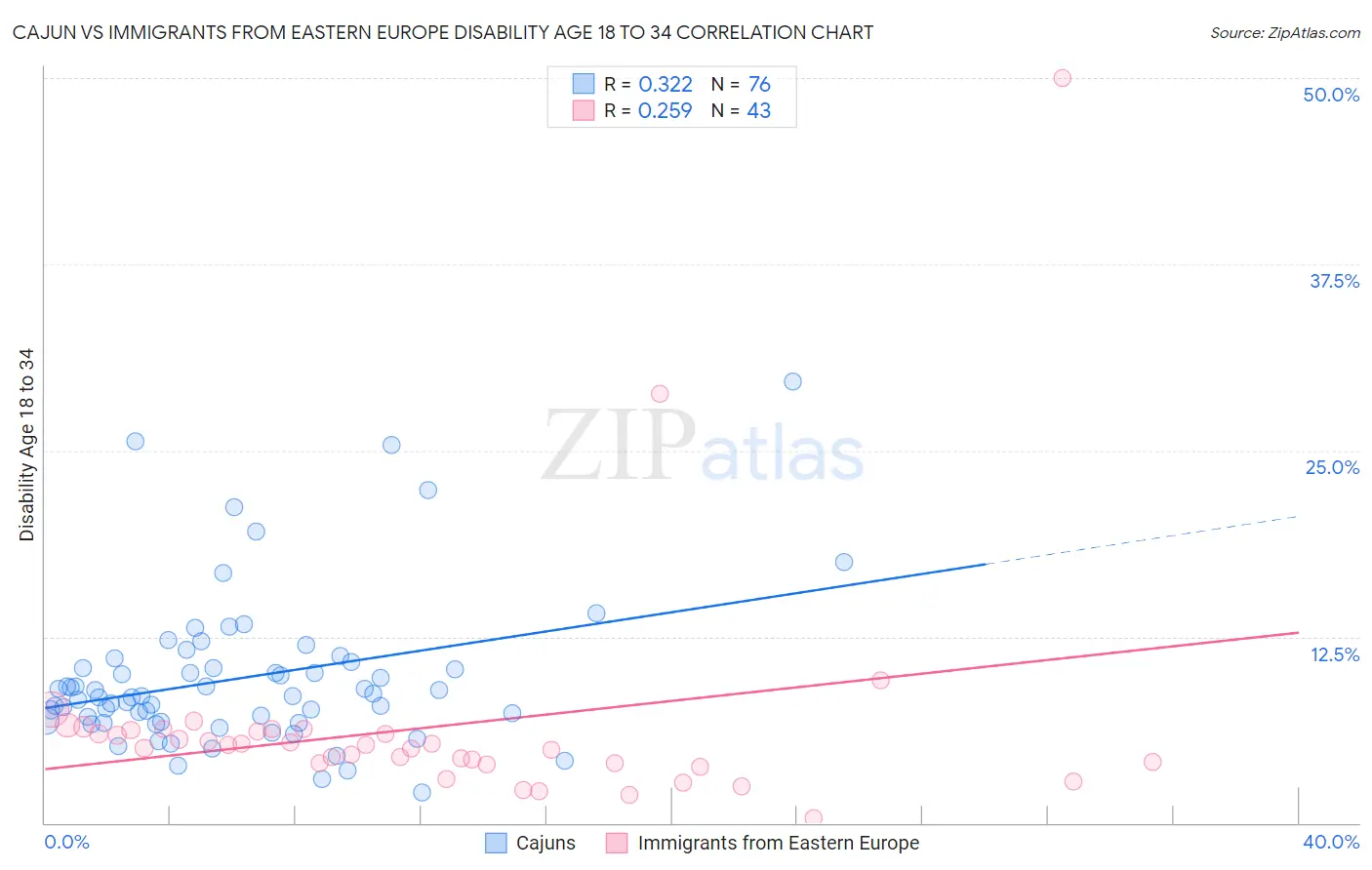 Cajun vs Immigrants from Eastern Europe Disability Age 18 to 34
