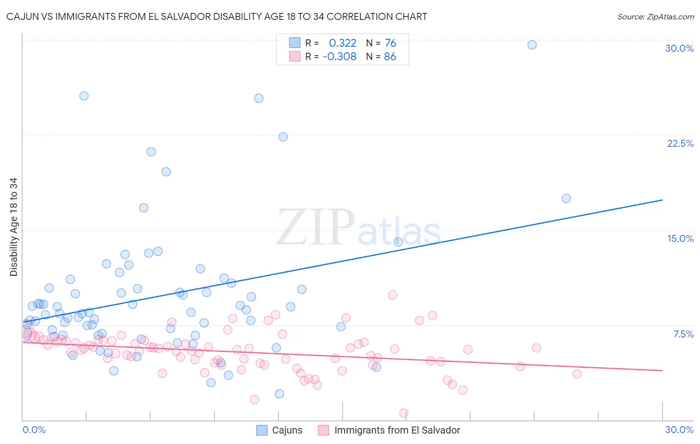 Cajun vs Immigrants from El Salvador Disability Age 18 to 34