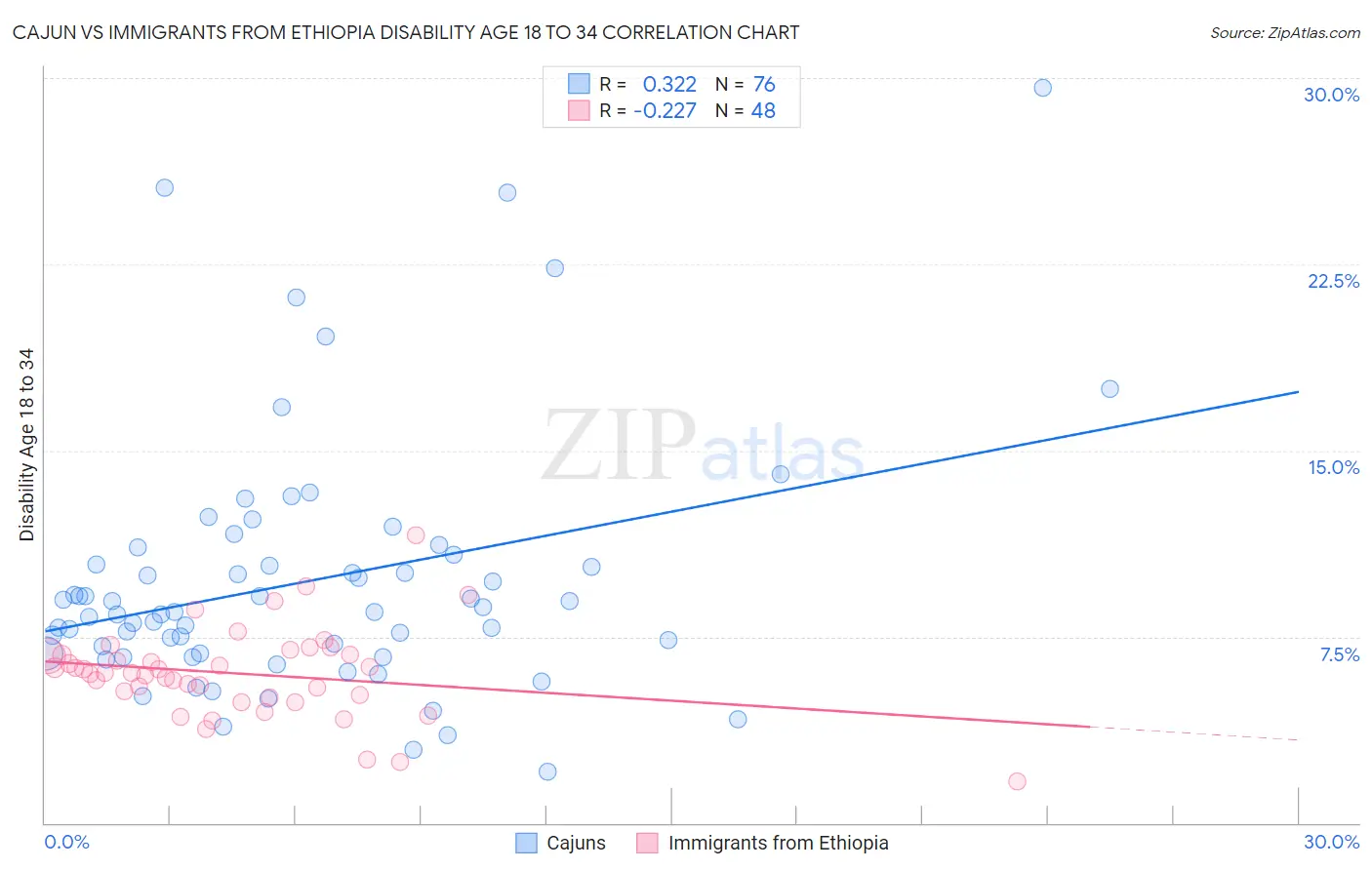 Cajun vs Immigrants from Ethiopia Disability Age 18 to 34
