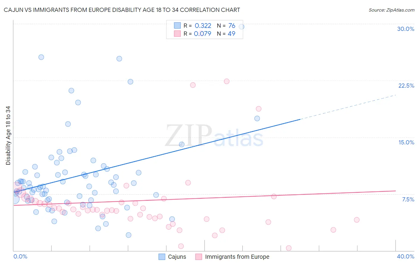 Cajun vs Immigrants from Europe Disability Age 18 to 34