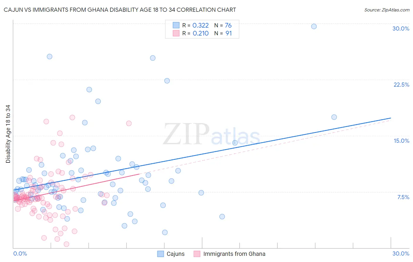 Cajun vs Immigrants from Ghana Disability Age 18 to 34