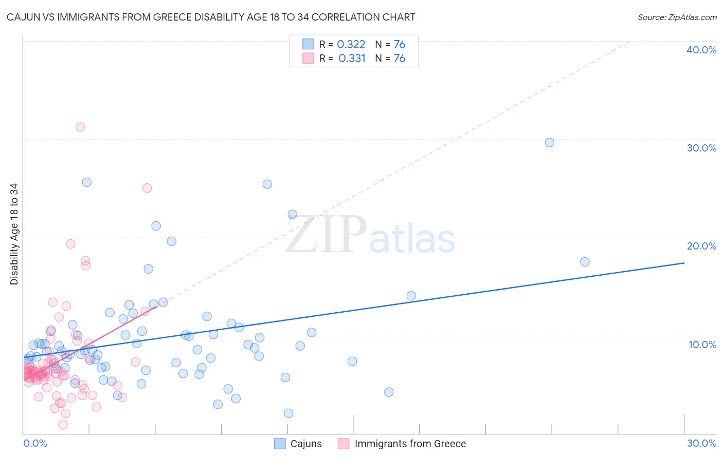 Cajun vs Immigrants from Greece Disability Age 18 to 34