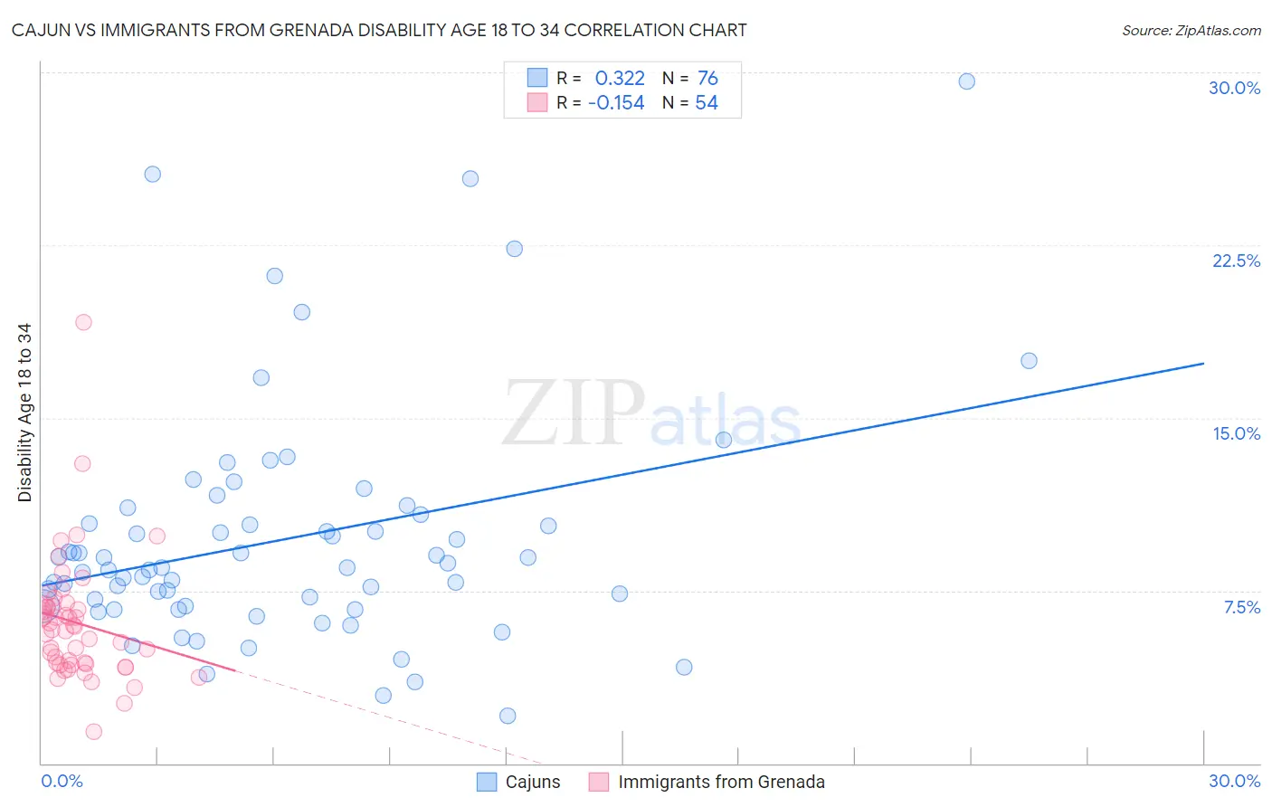 Cajun vs Immigrants from Grenada Disability Age 18 to 34