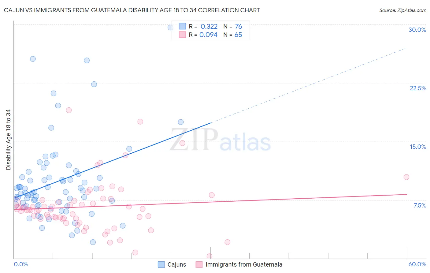 Cajun vs Immigrants from Guatemala Disability Age 18 to 34