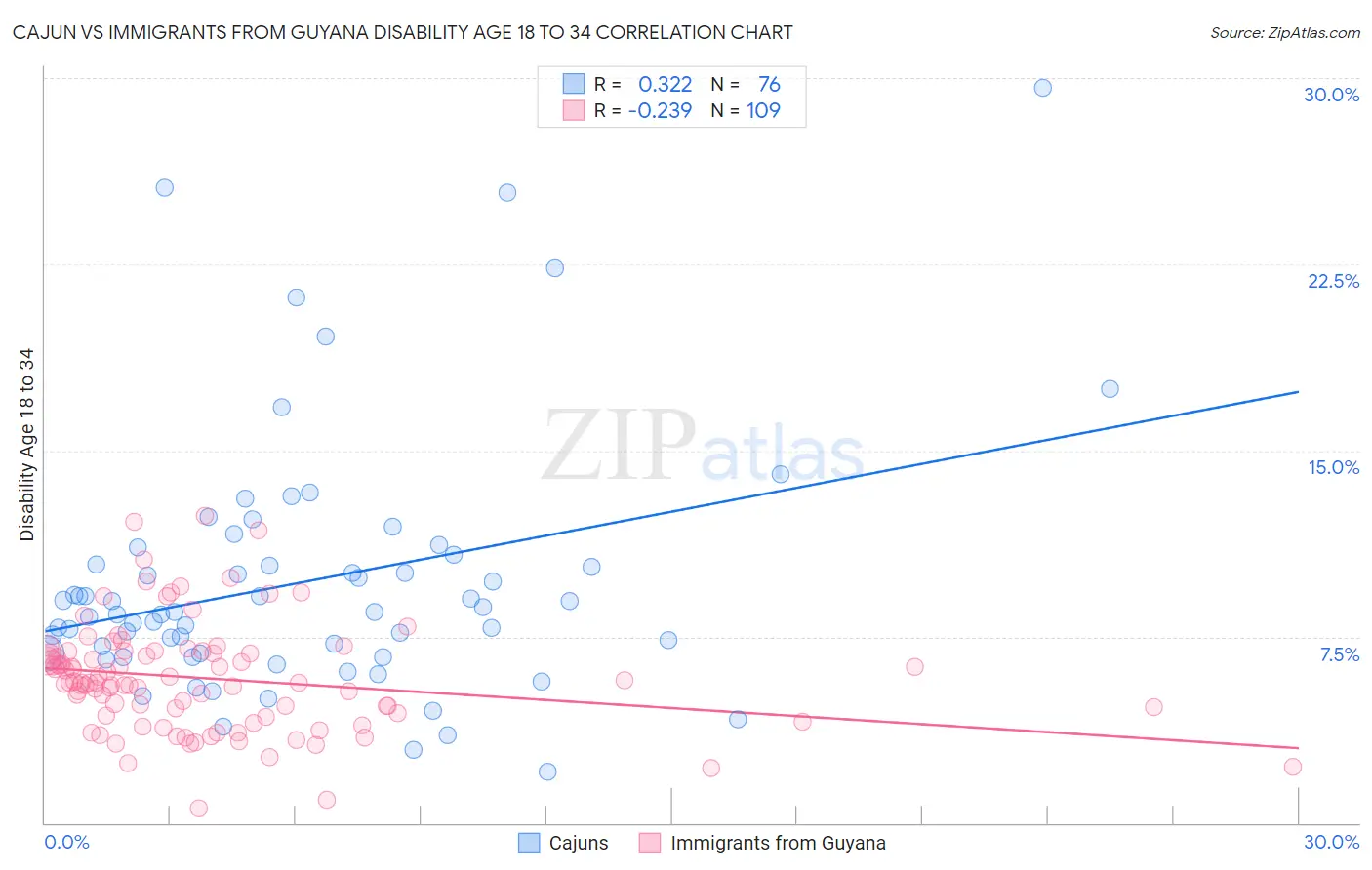 Cajun vs Immigrants from Guyana Disability Age 18 to 34