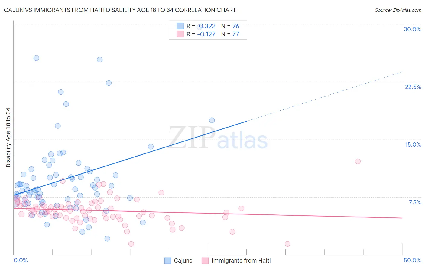 Cajun vs Immigrants from Haiti Disability Age 18 to 34