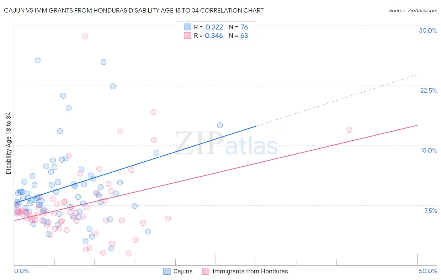 Cajun vs Immigrants from Honduras Disability Age 18 to 34