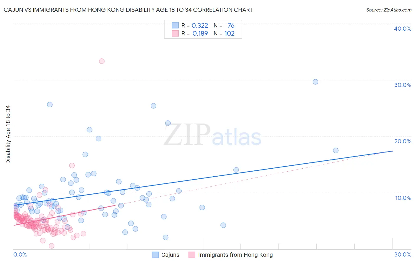 Cajun vs Immigrants from Hong Kong Disability Age 18 to 34