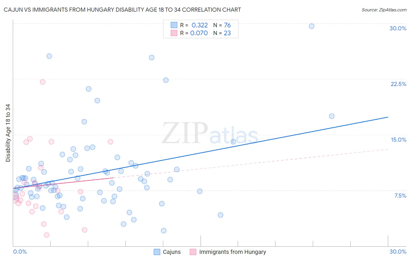 Cajun vs Immigrants from Hungary Disability Age 18 to 34