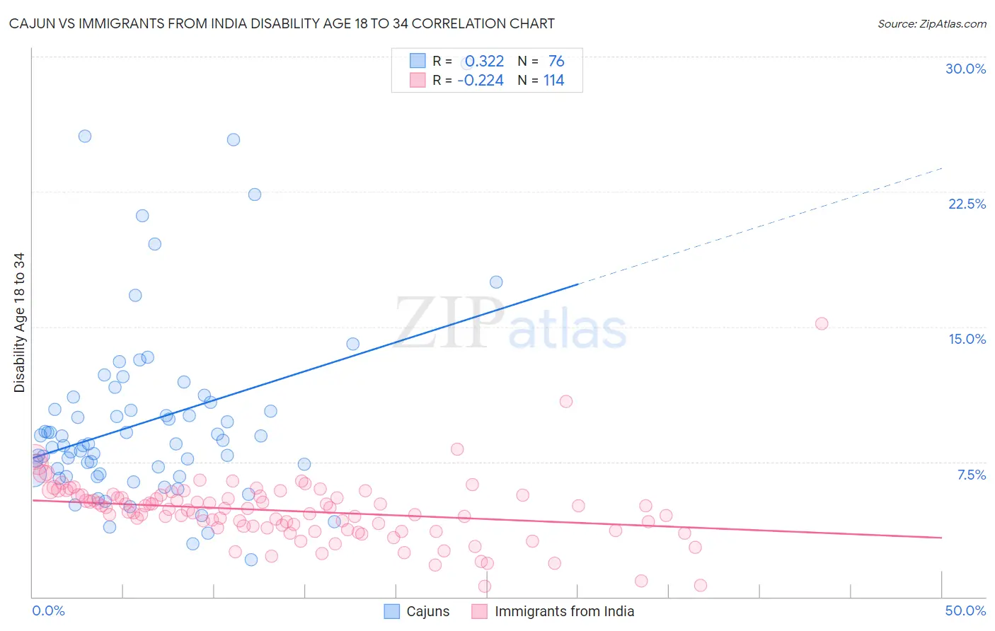 Cajun vs Immigrants from India Disability Age 18 to 34