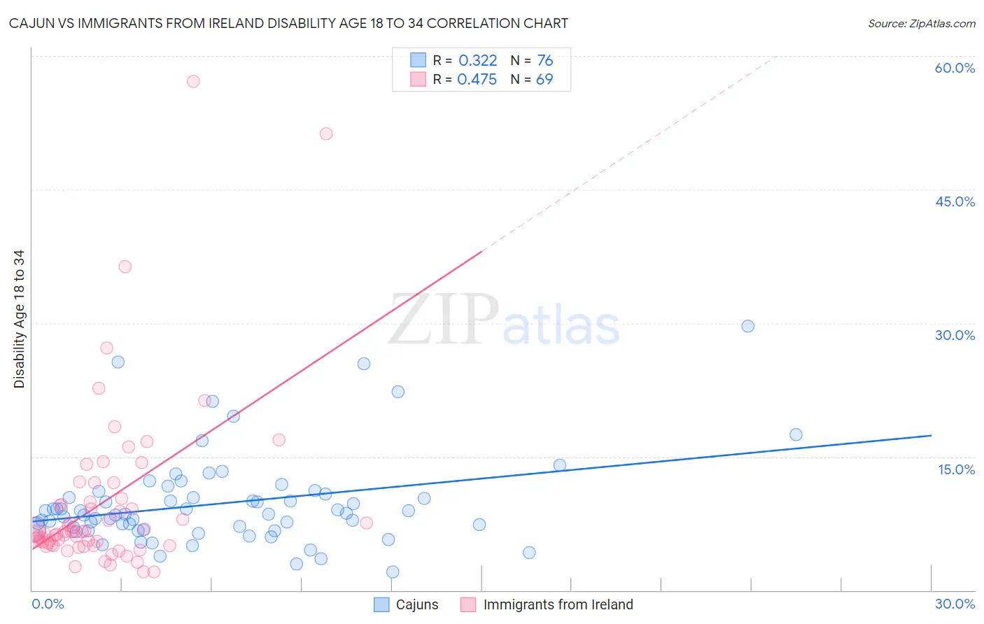 Cajun vs Immigrants from Ireland Disability Age 18 to 34