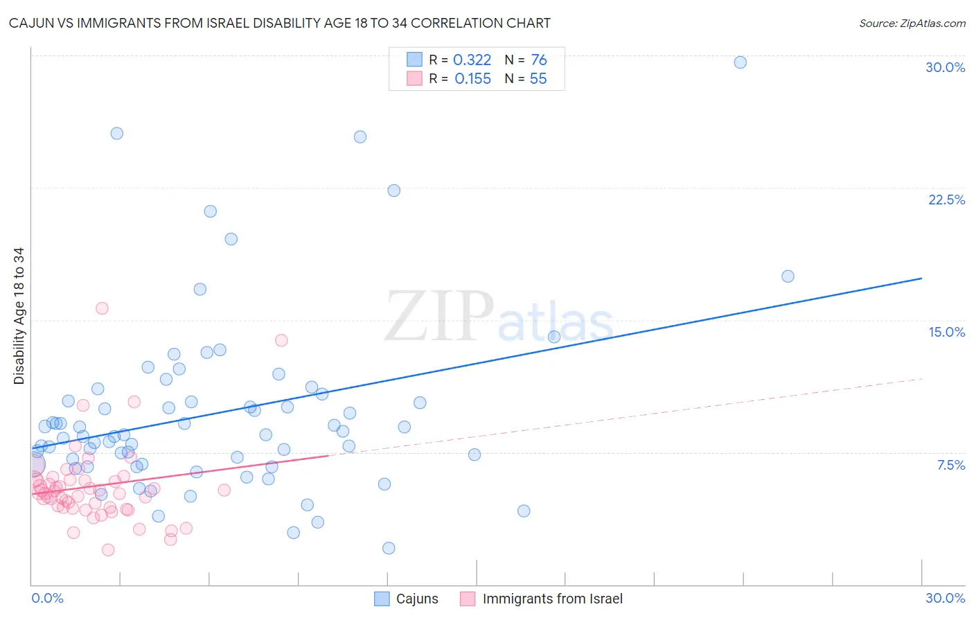 Cajun vs Immigrants from Israel Disability Age 18 to 34