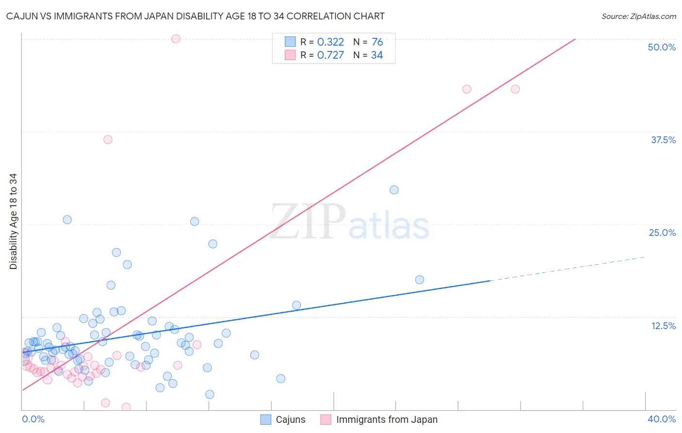 Cajun vs Immigrants from Japan Disability Age 18 to 34
