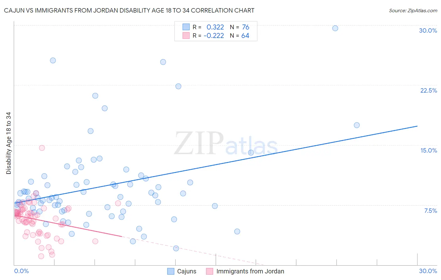 Cajun vs Immigrants from Jordan Disability Age 18 to 34