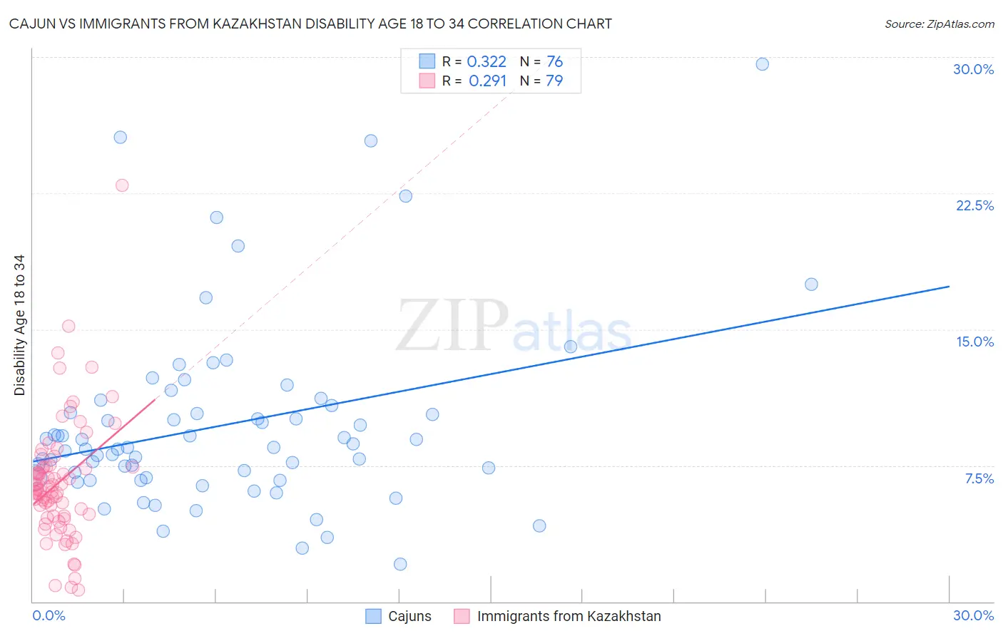 Cajun vs Immigrants from Kazakhstan Disability Age 18 to 34