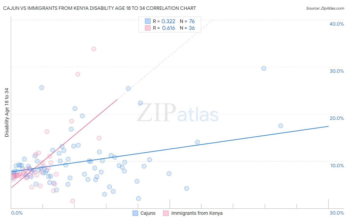 Cajun vs Immigrants from Kenya Disability Age 18 to 34