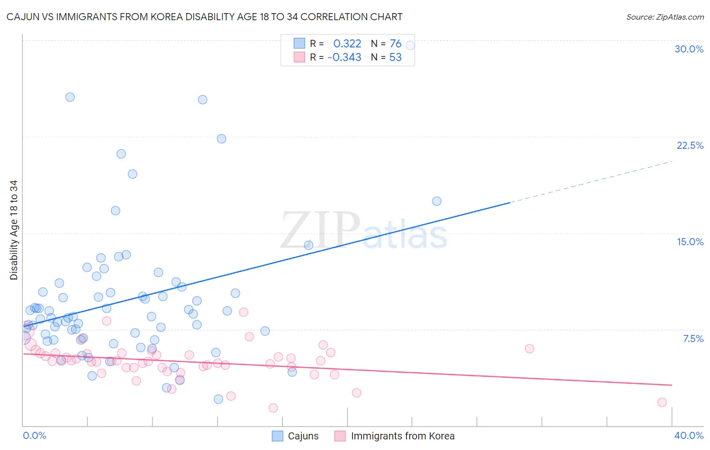 Cajun vs Immigrants from Korea Disability Age 18 to 34