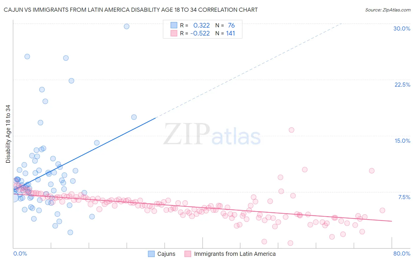 Cajun vs Immigrants from Latin America Disability Age 18 to 34