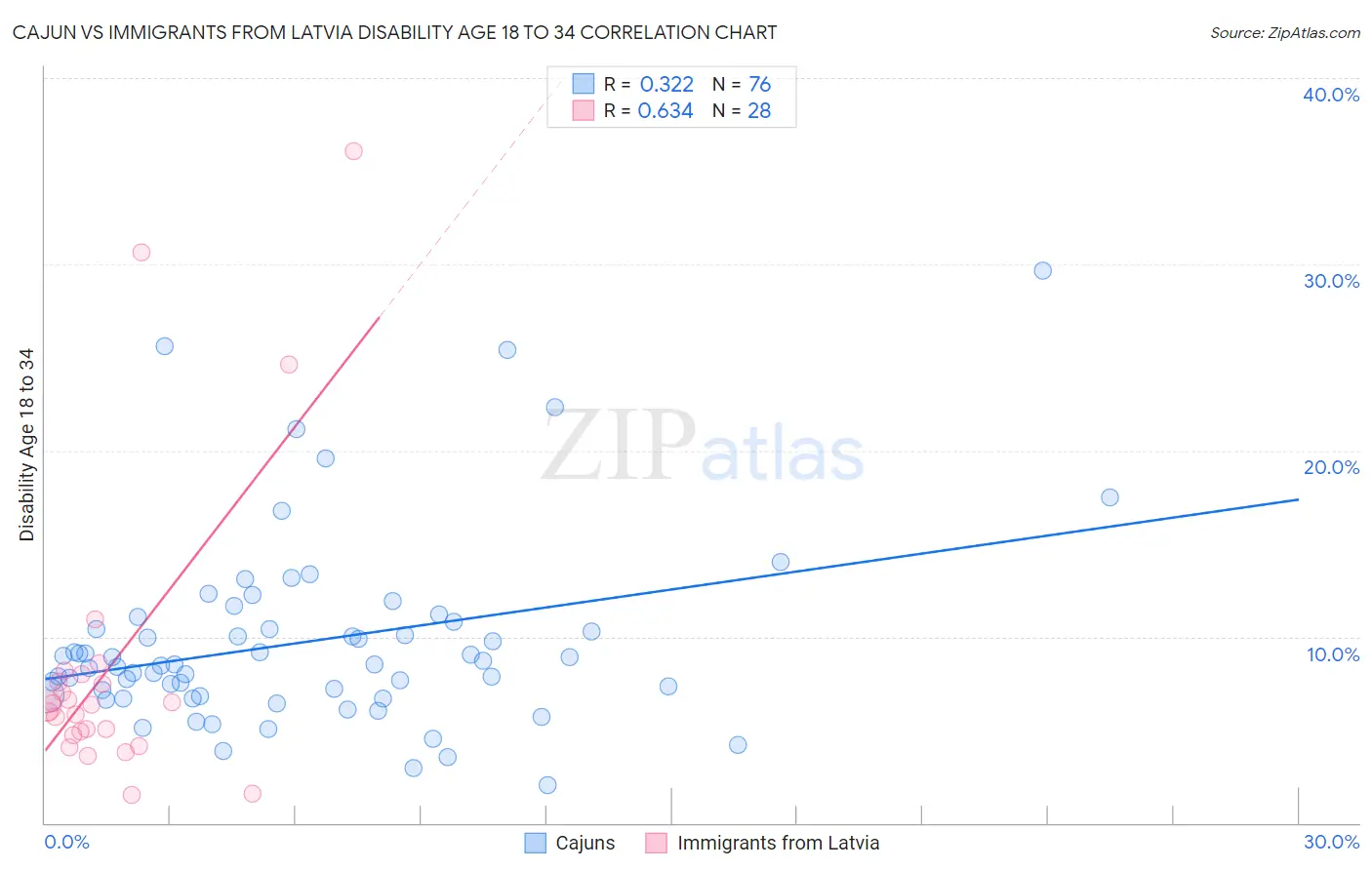 Cajun vs Immigrants from Latvia Disability Age 18 to 34