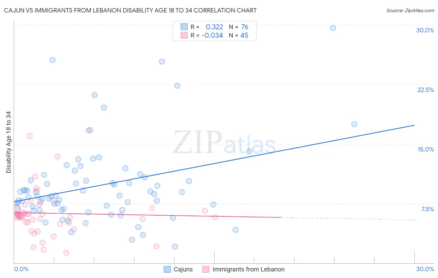 Cajun vs Immigrants from Lebanon Disability Age 18 to 34