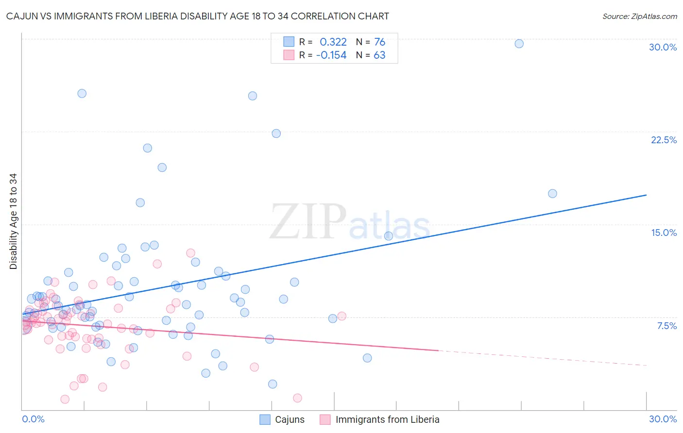 Cajun vs Immigrants from Liberia Disability Age 18 to 34