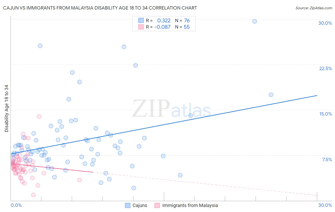 Cajun vs Immigrants from Malaysia Disability Age 18 to 34