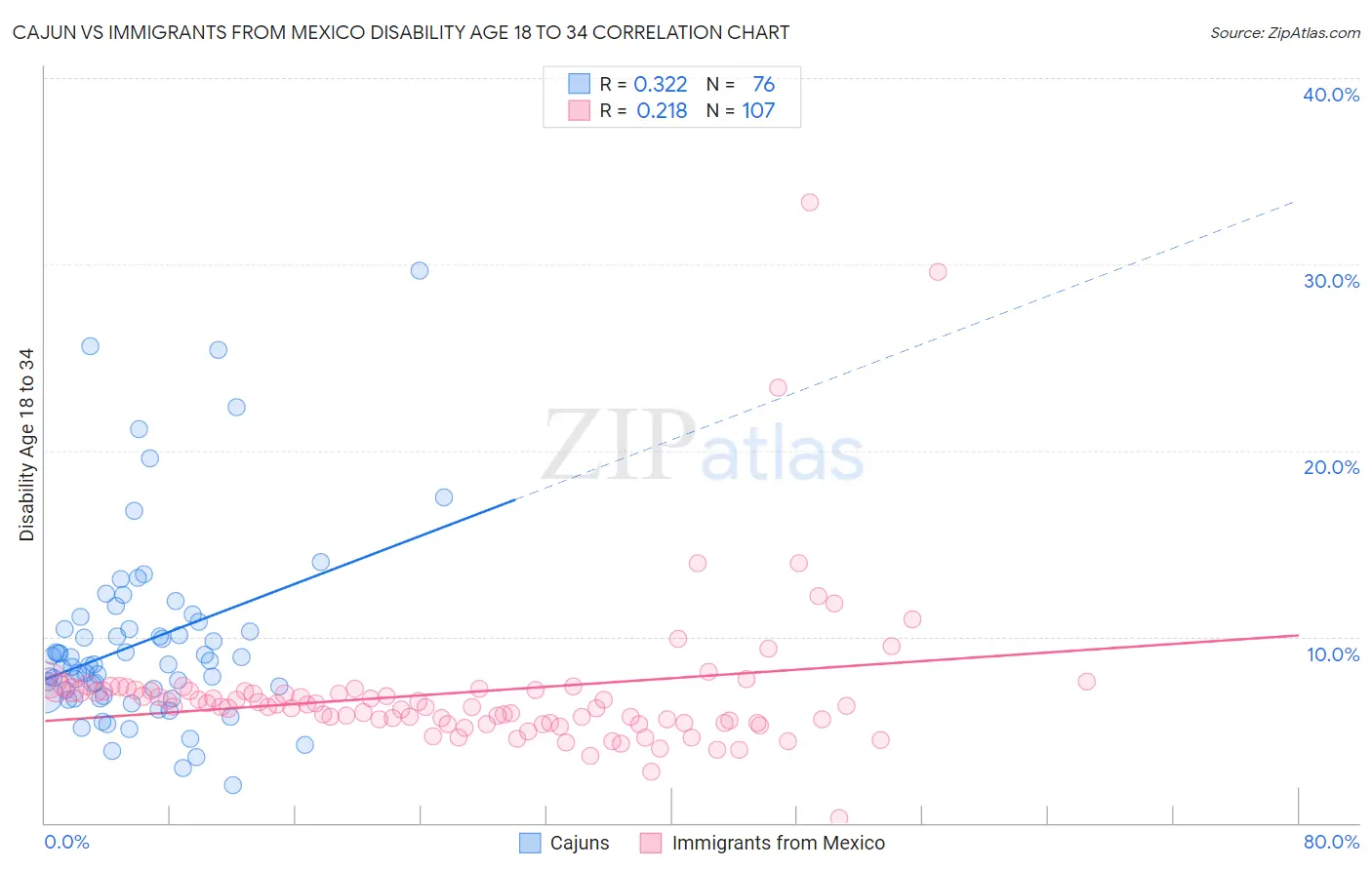 Cajun vs Immigrants from Mexico Disability Age 18 to 34
