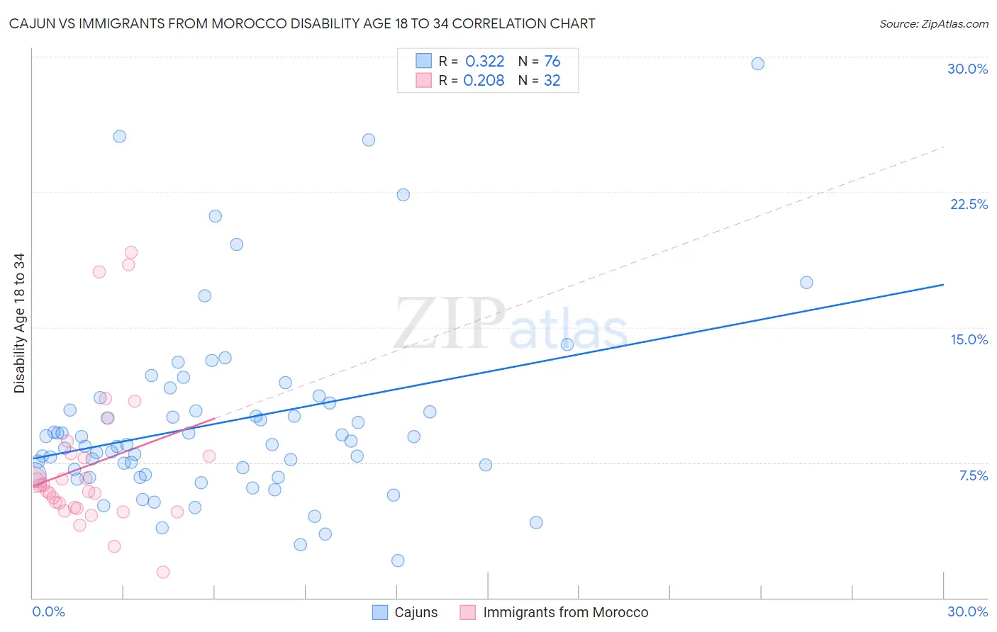 Cajun vs Immigrants from Morocco Disability Age 18 to 34