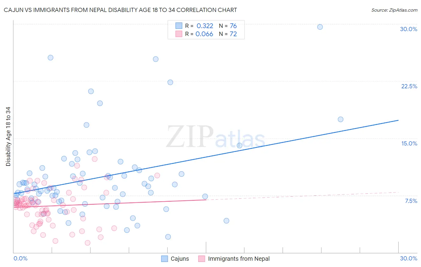 Cajun vs Immigrants from Nepal Disability Age 18 to 34