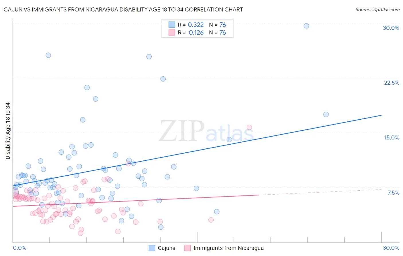 Cajun vs Immigrants from Nicaragua Disability Age 18 to 34