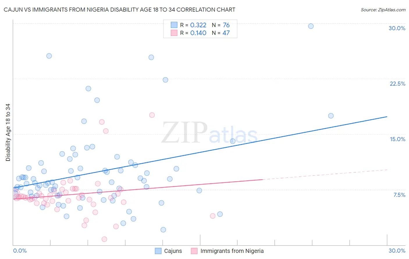 Cajun vs Immigrants from Nigeria Disability Age 18 to 34