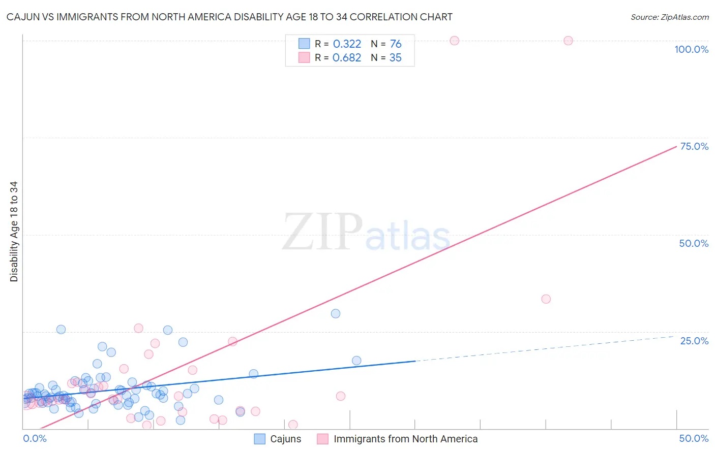 Cajun vs Immigrants from North America Disability Age 18 to 34