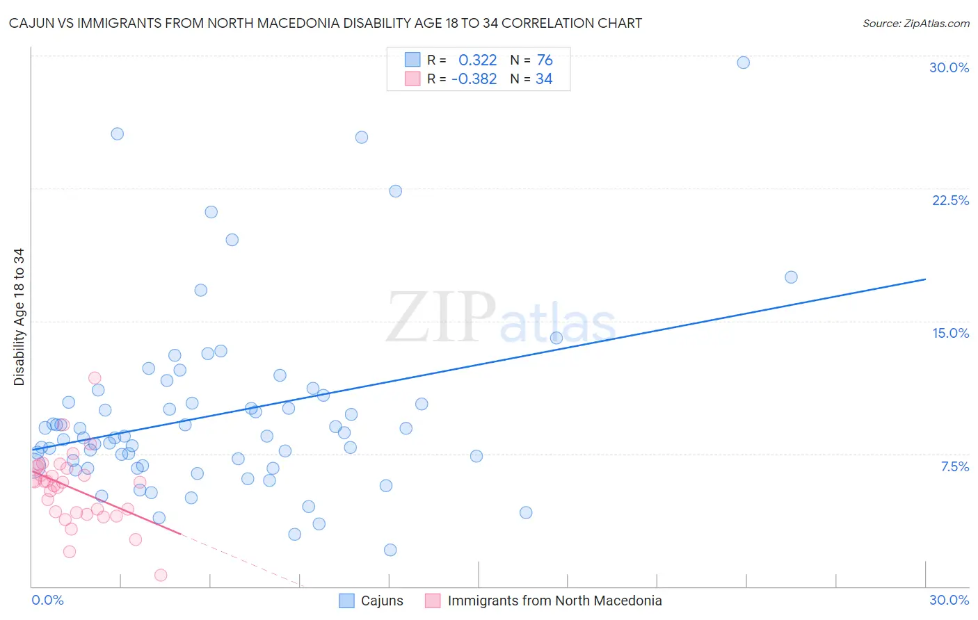 Cajun vs Immigrants from North Macedonia Disability Age 18 to 34
