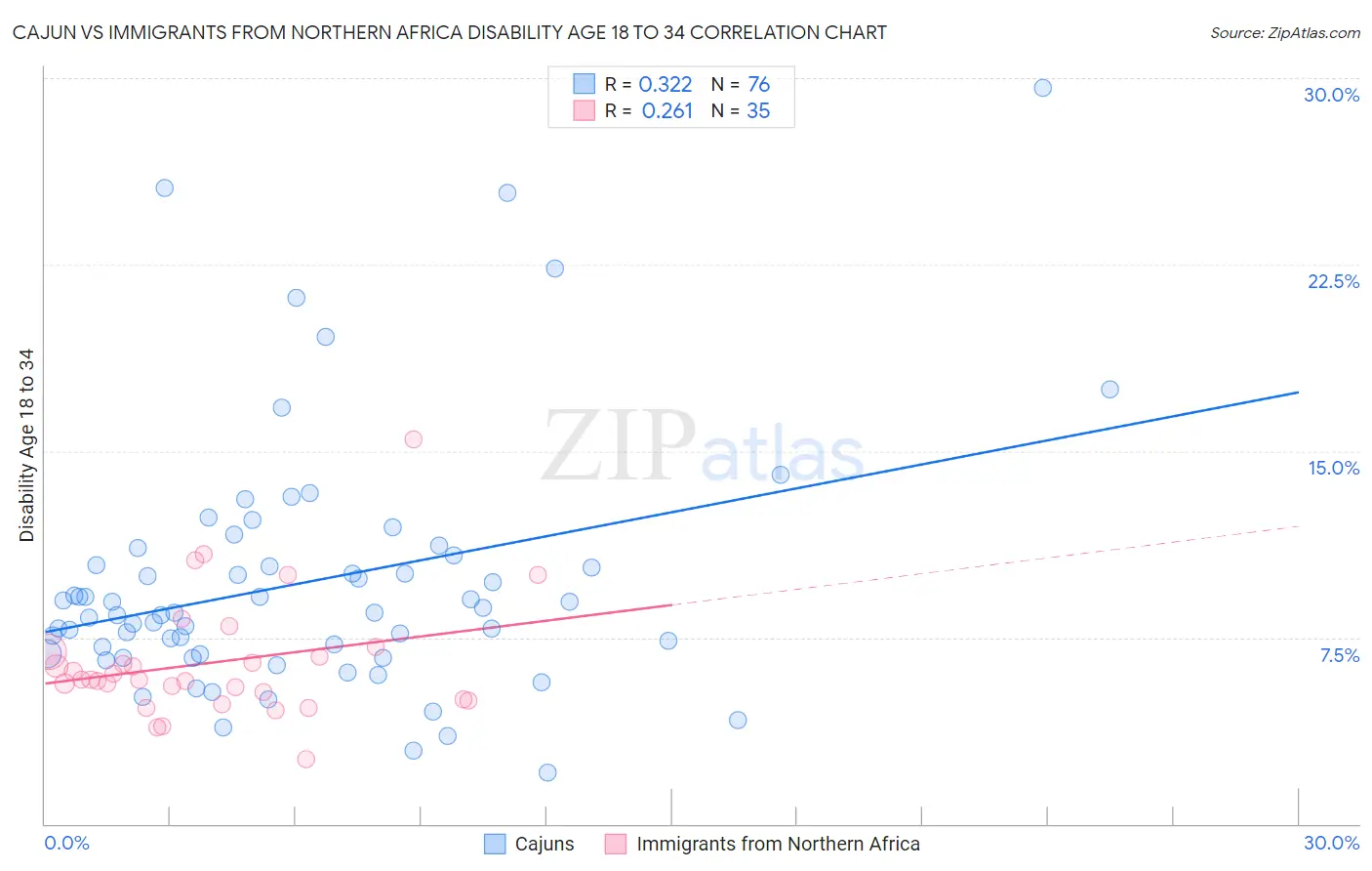 Cajun vs Immigrants from Northern Africa Disability Age 18 to 34