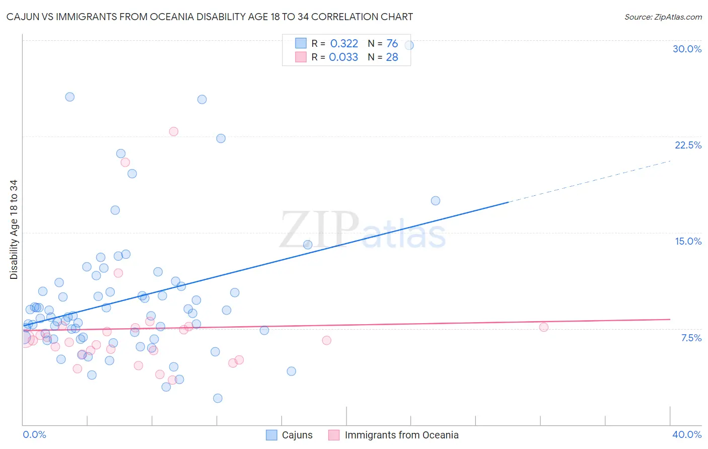 Cajun vs Immigrants from Oceania Disability Age 18 to 34