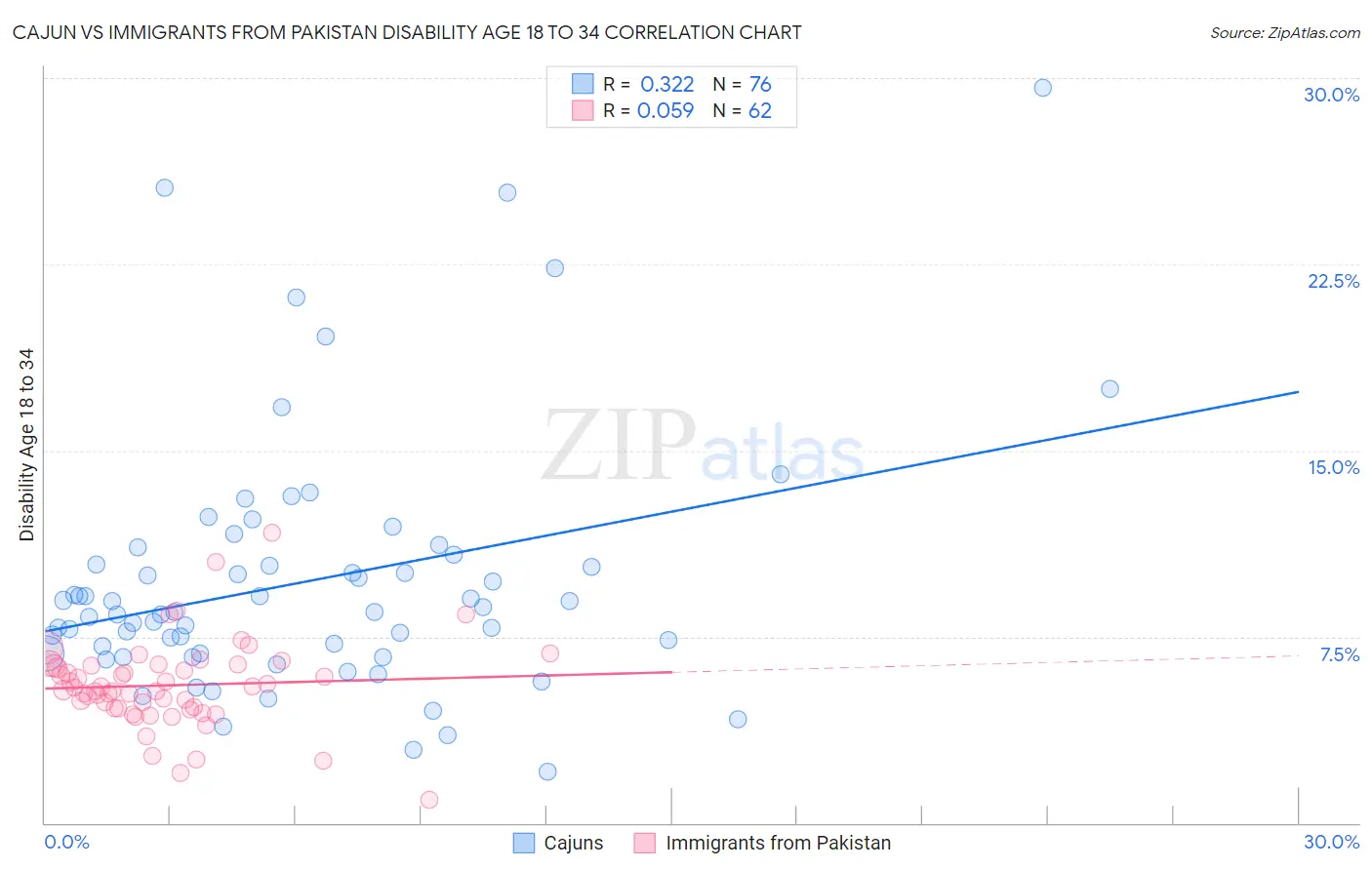 Cajun vs Immigrants from Pakistan Disability Age 18 to 34