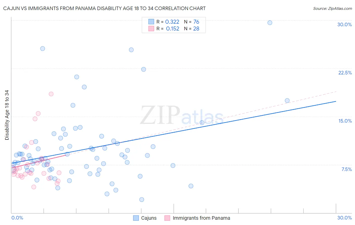Cajun vs Immigrants from Panama Disability Age 18 to 34