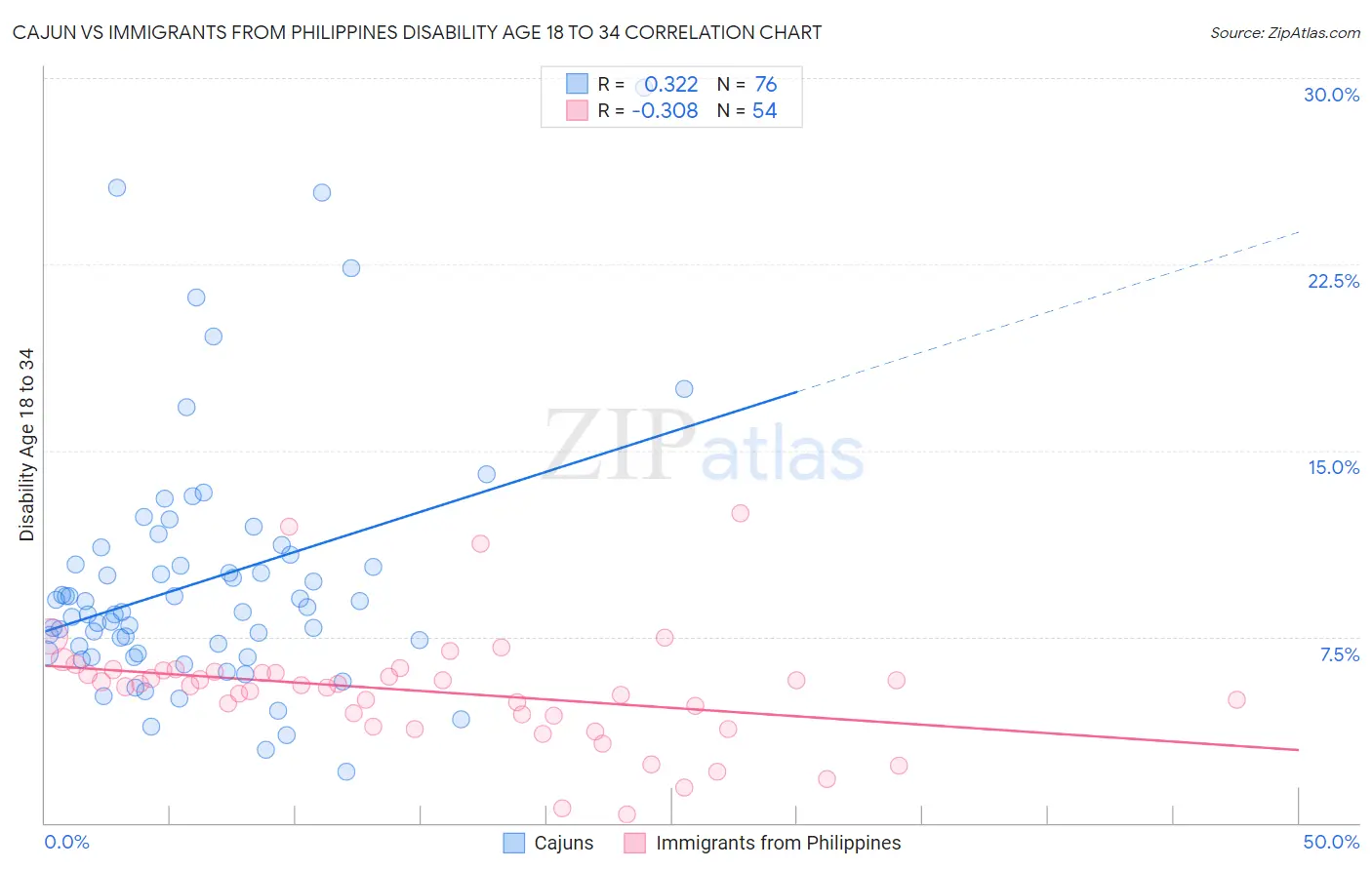 Cajun vs Immigrants from Philippines Disability Age 18 to 34