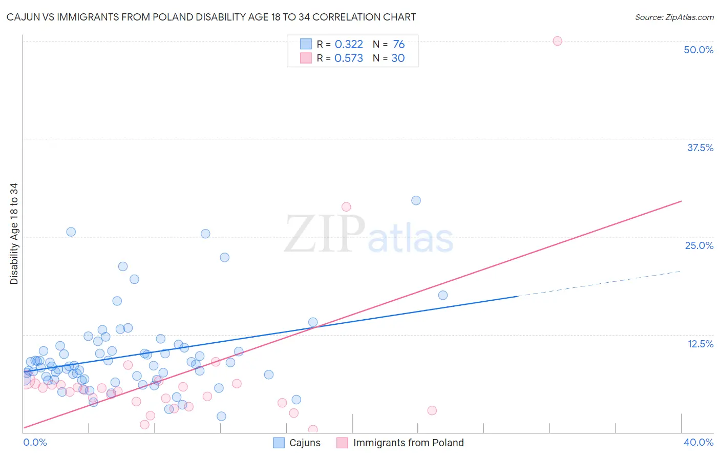 Cajun vs Immigrants from Poland Disability Age 18 to 34