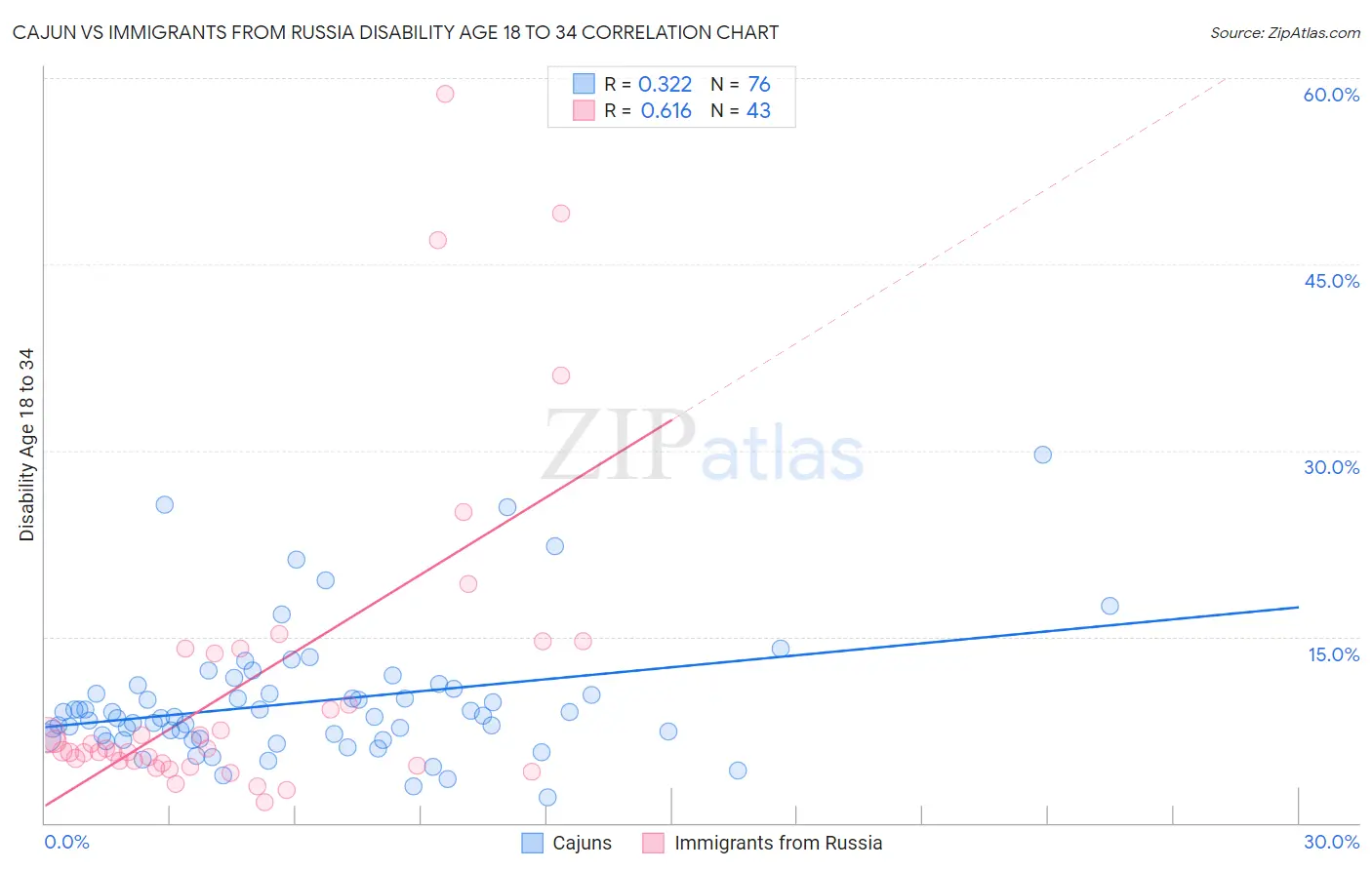 Cajun vs Immigrants from Russia Disability Age 18 to 34